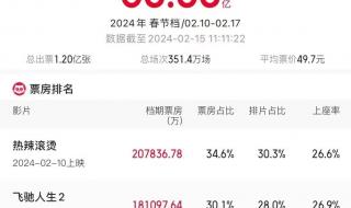 春节档电影票房破11亿 春节档电影票房破11亿