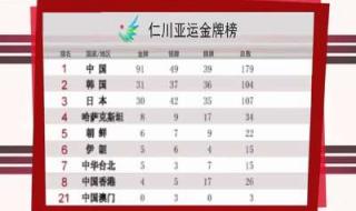 亚运会奖牌榜排名 亚运会奖牌榜排名