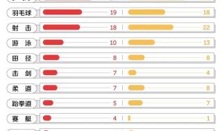 17届奥运会中国金牌数量 17届奥运会中国金牌数量